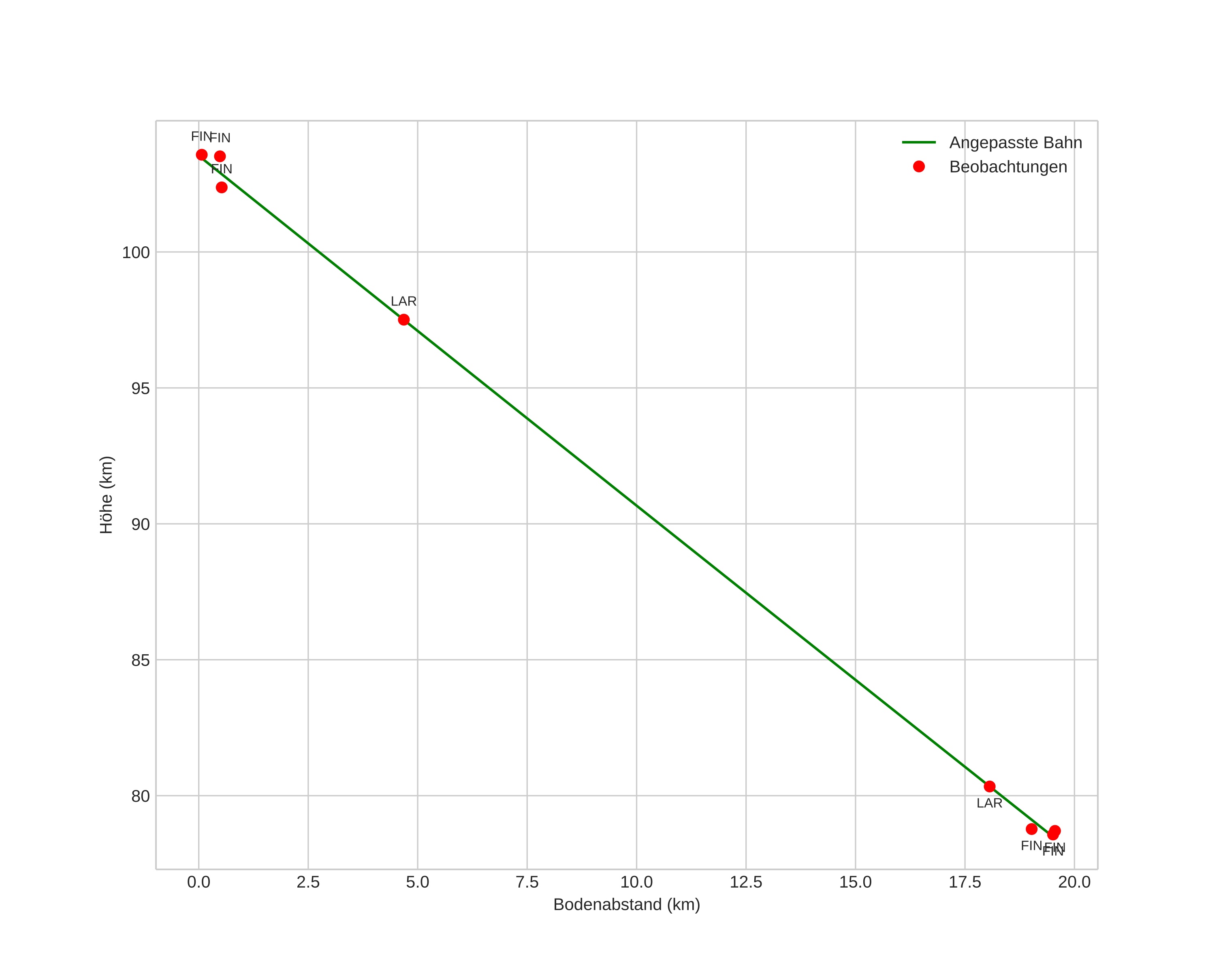 height profile