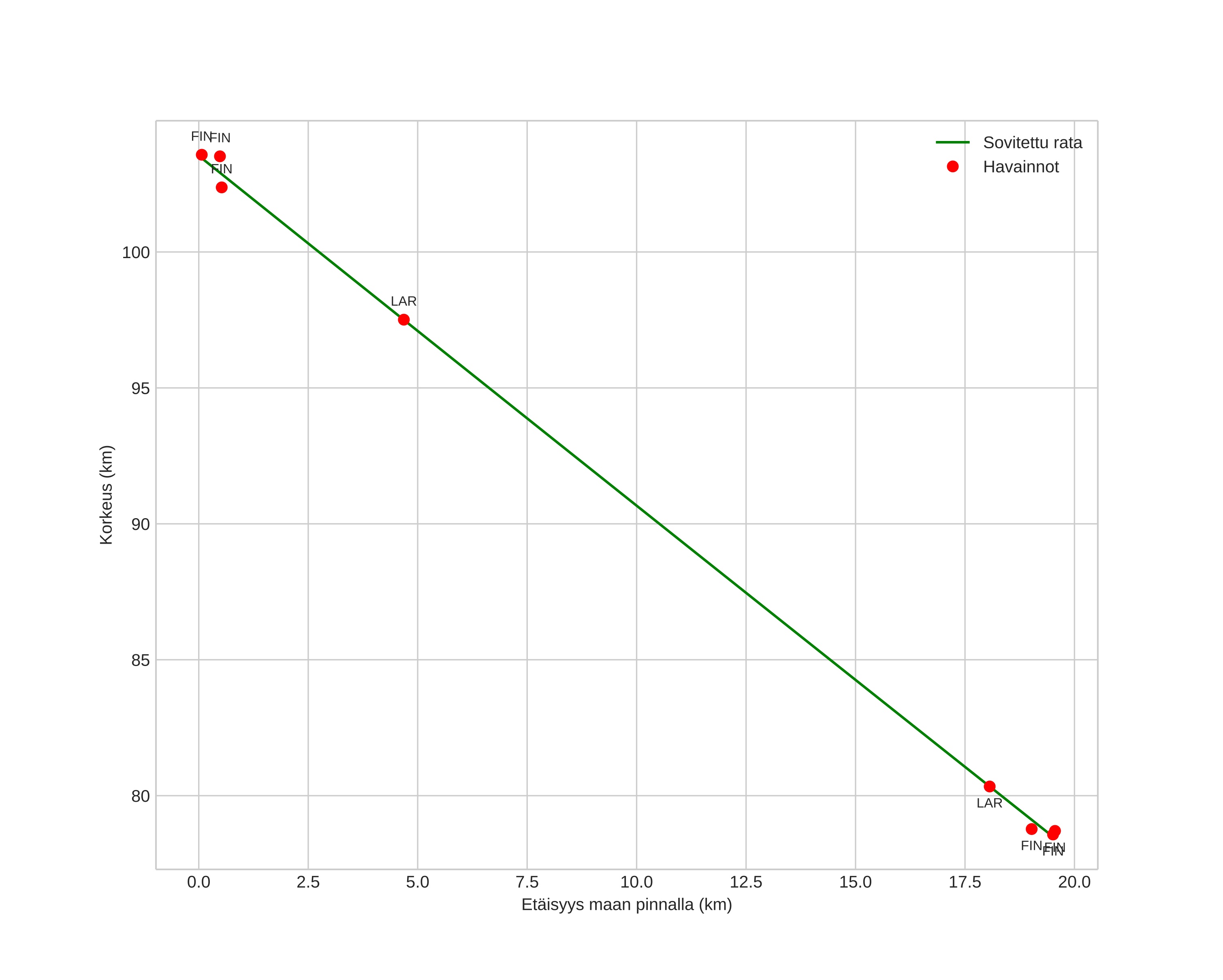 height profile