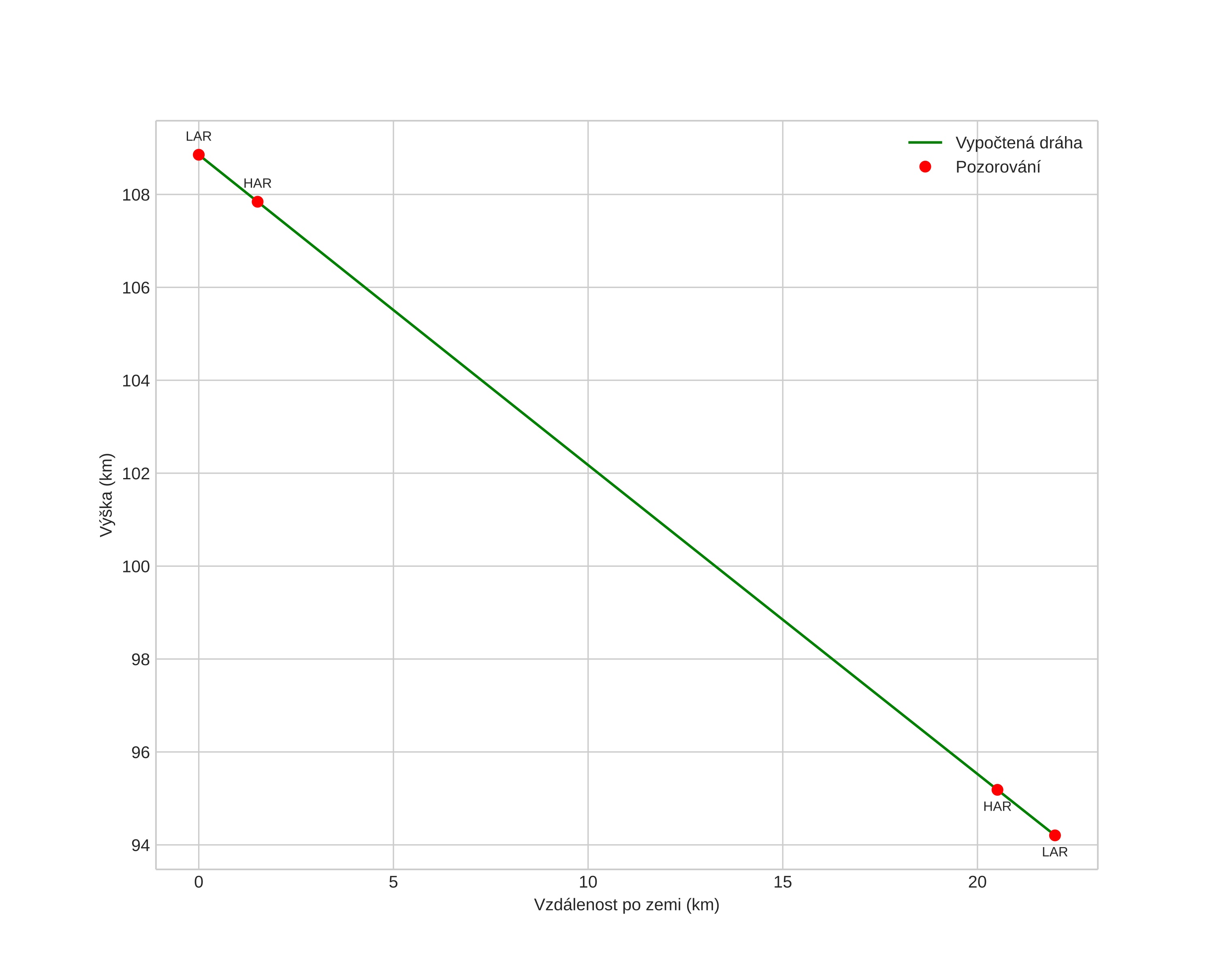height profile