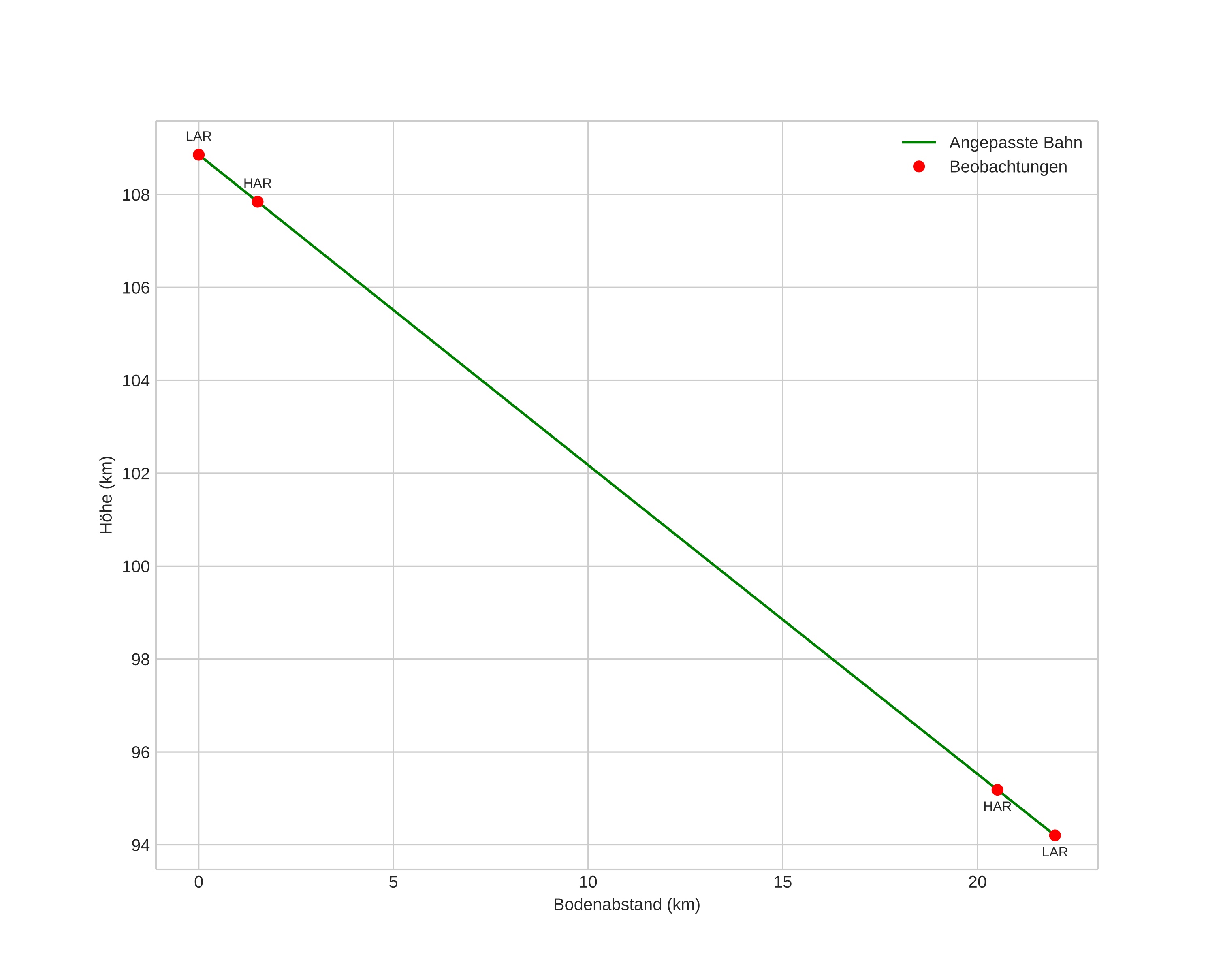 height profile