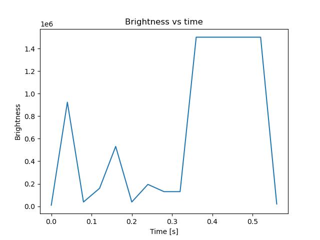 brightness
