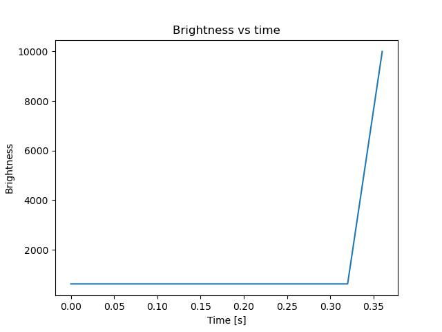 brightness