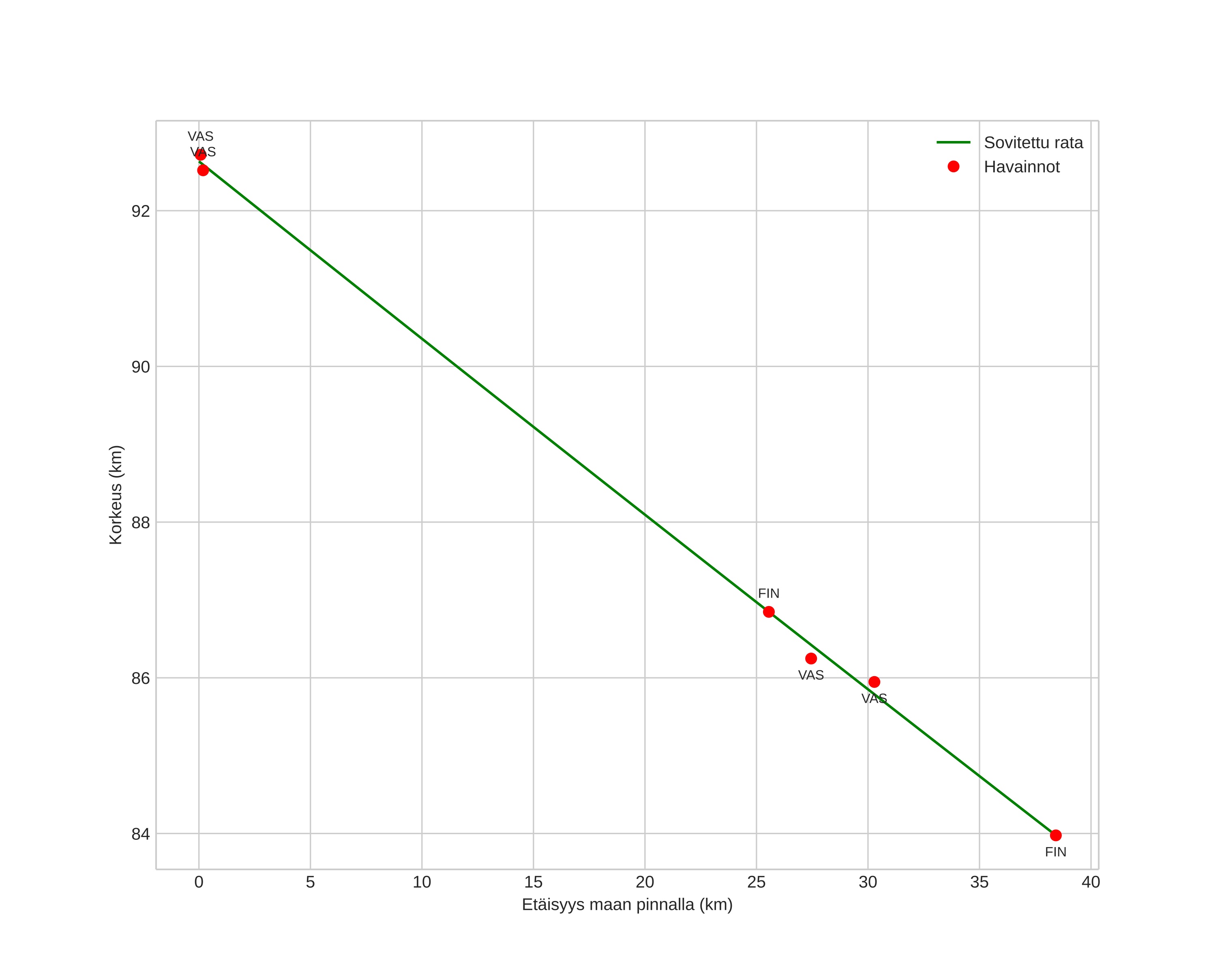 height profile