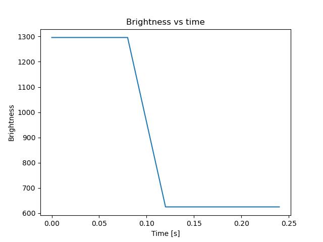 brightness