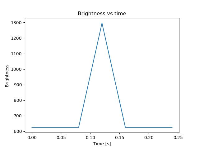 brightness