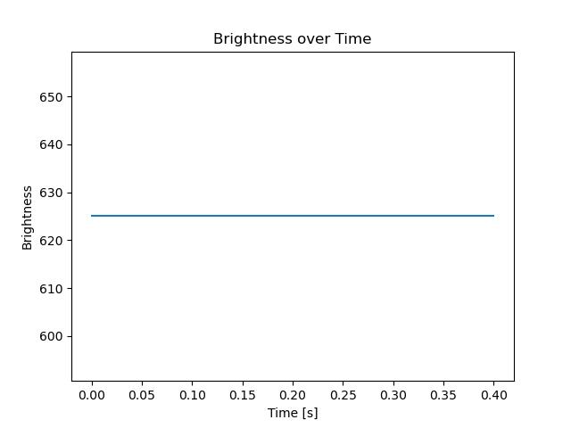 brightness