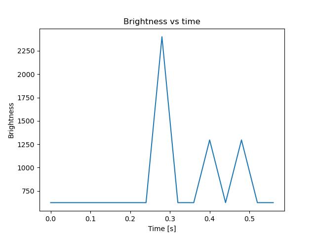 brightness