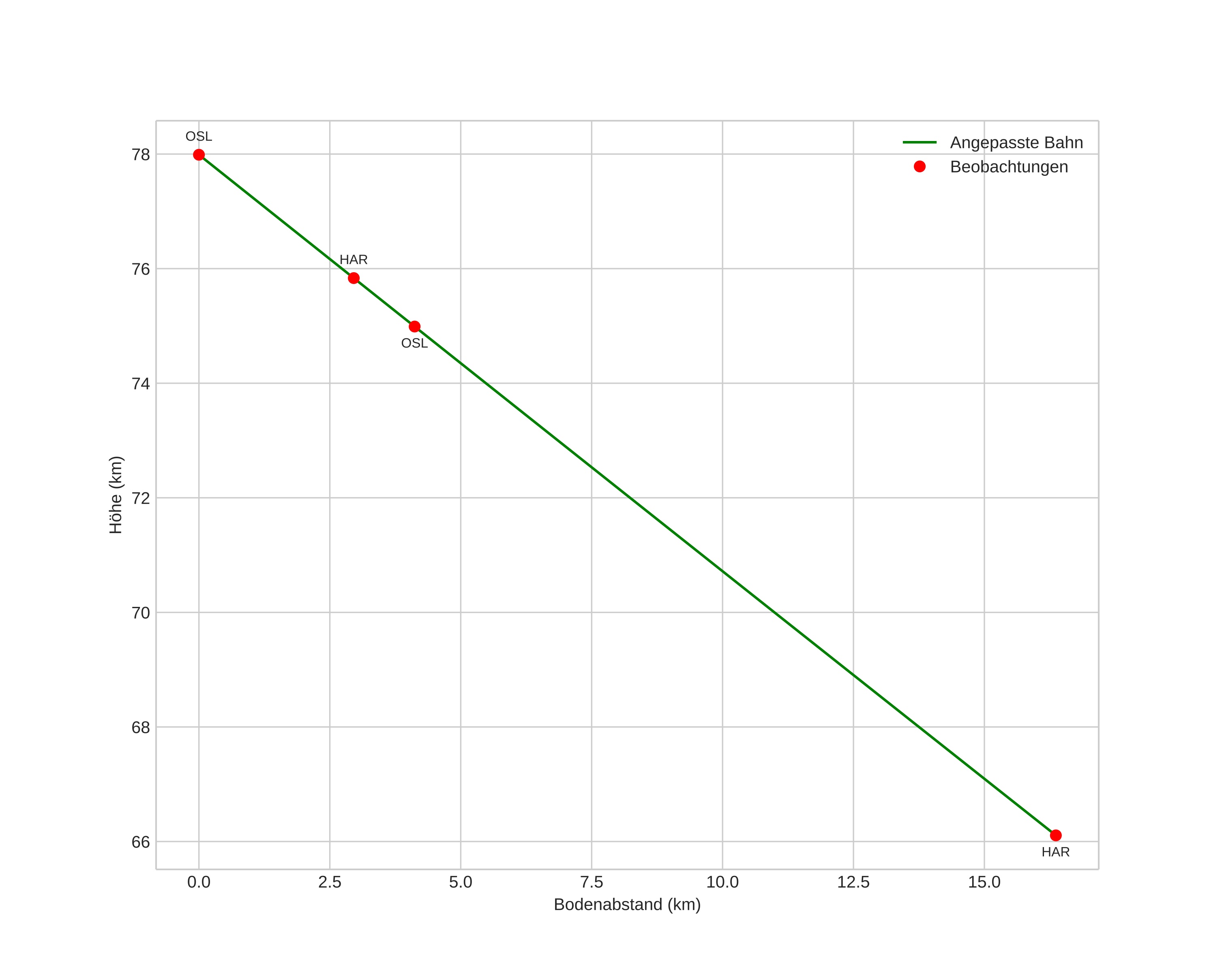height profile