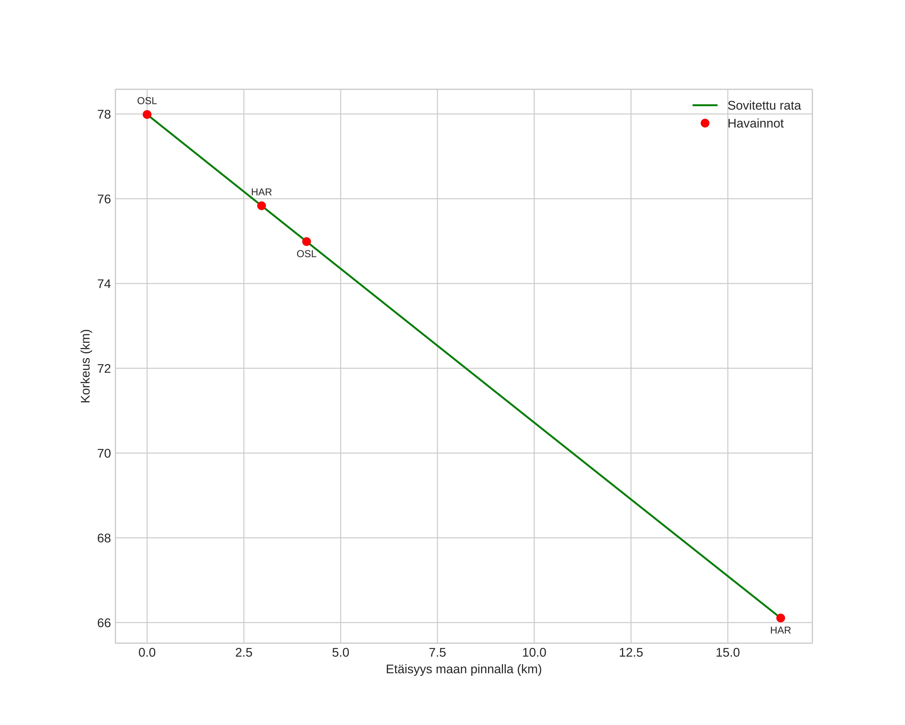height profile