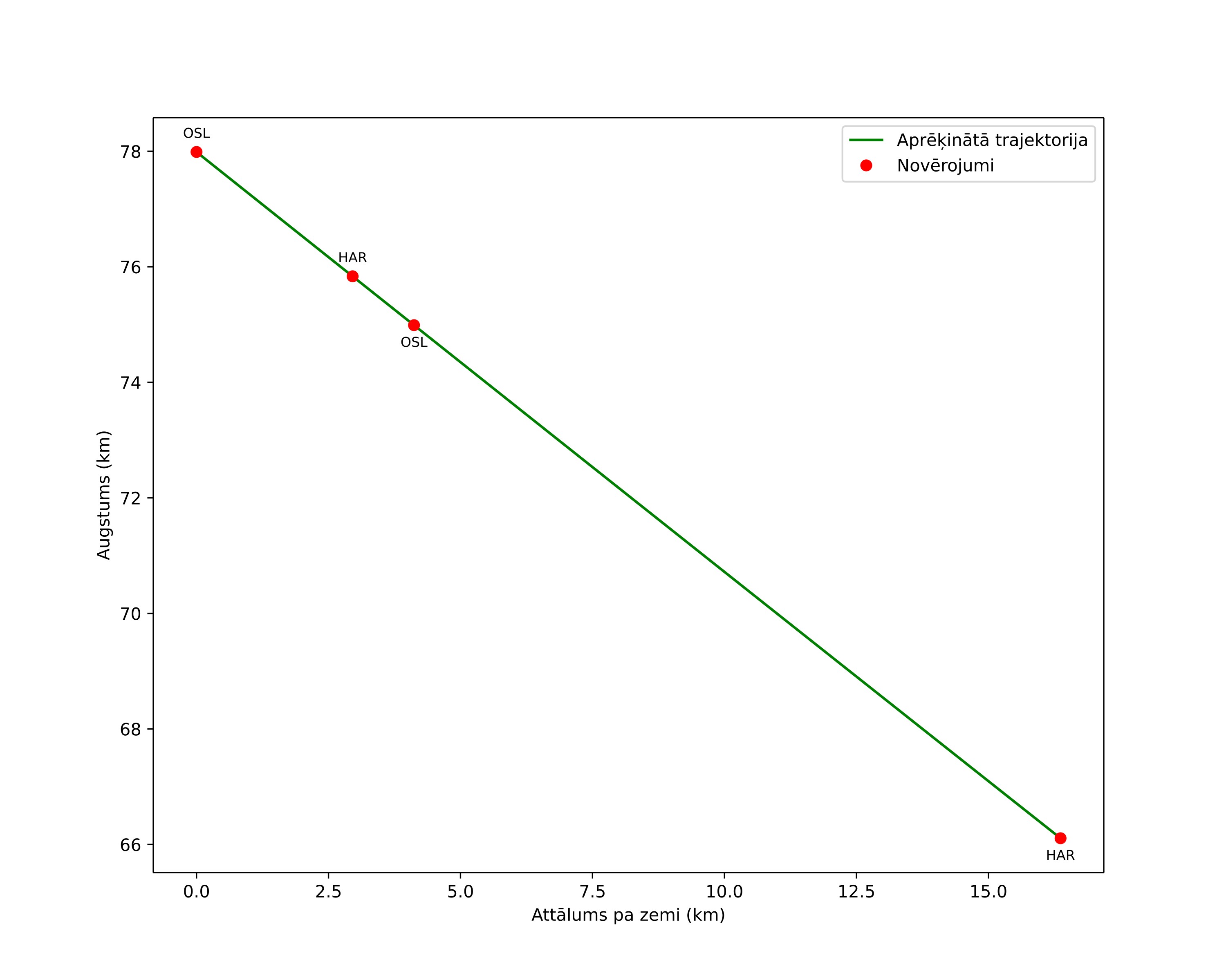 height profile