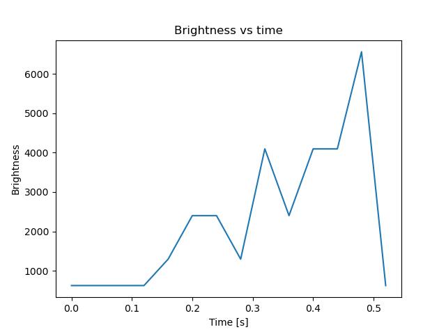 brightness
