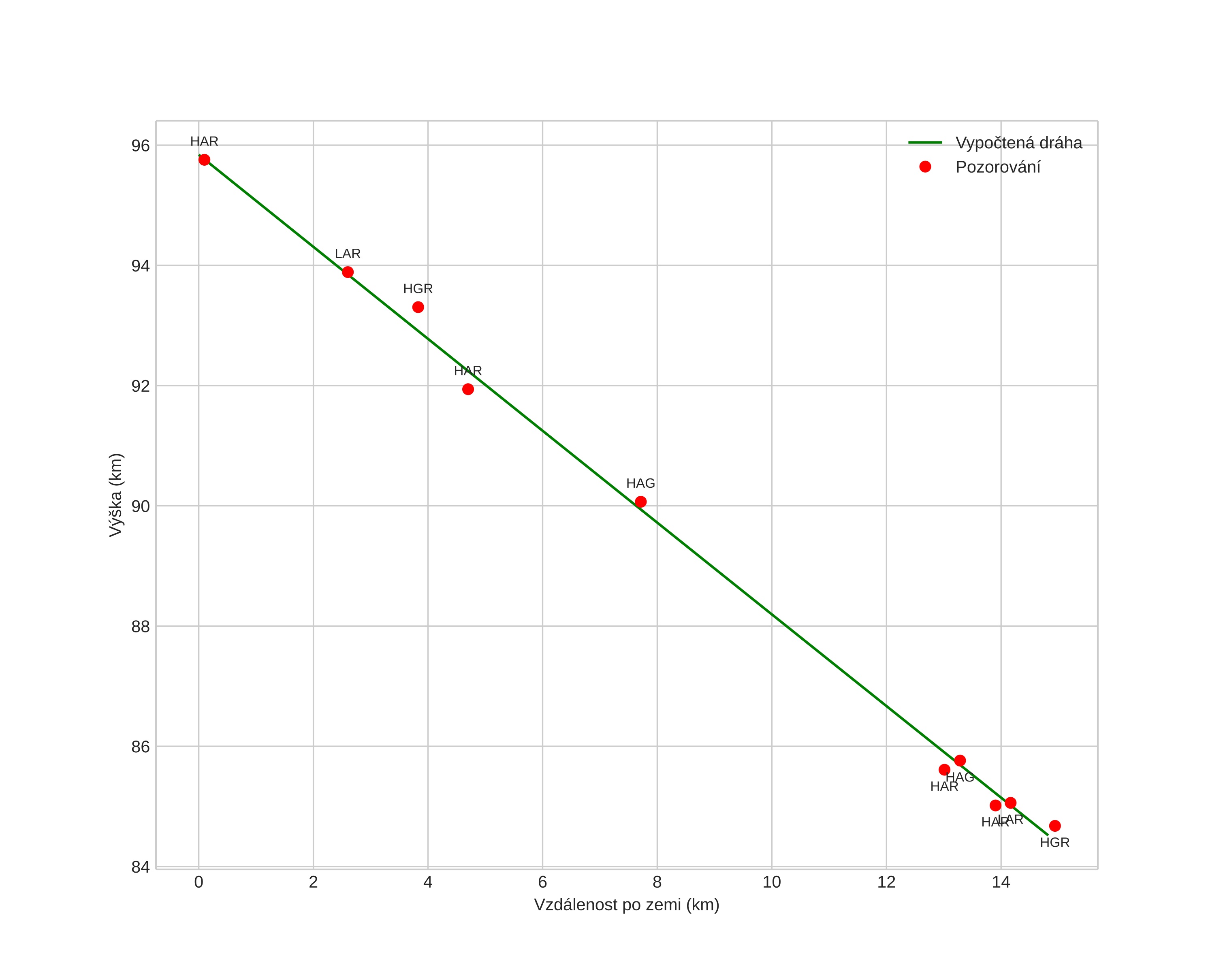 height profile