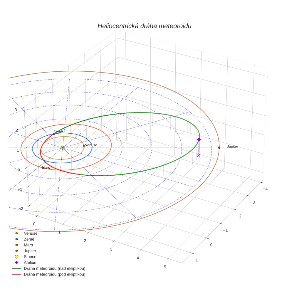 orbit