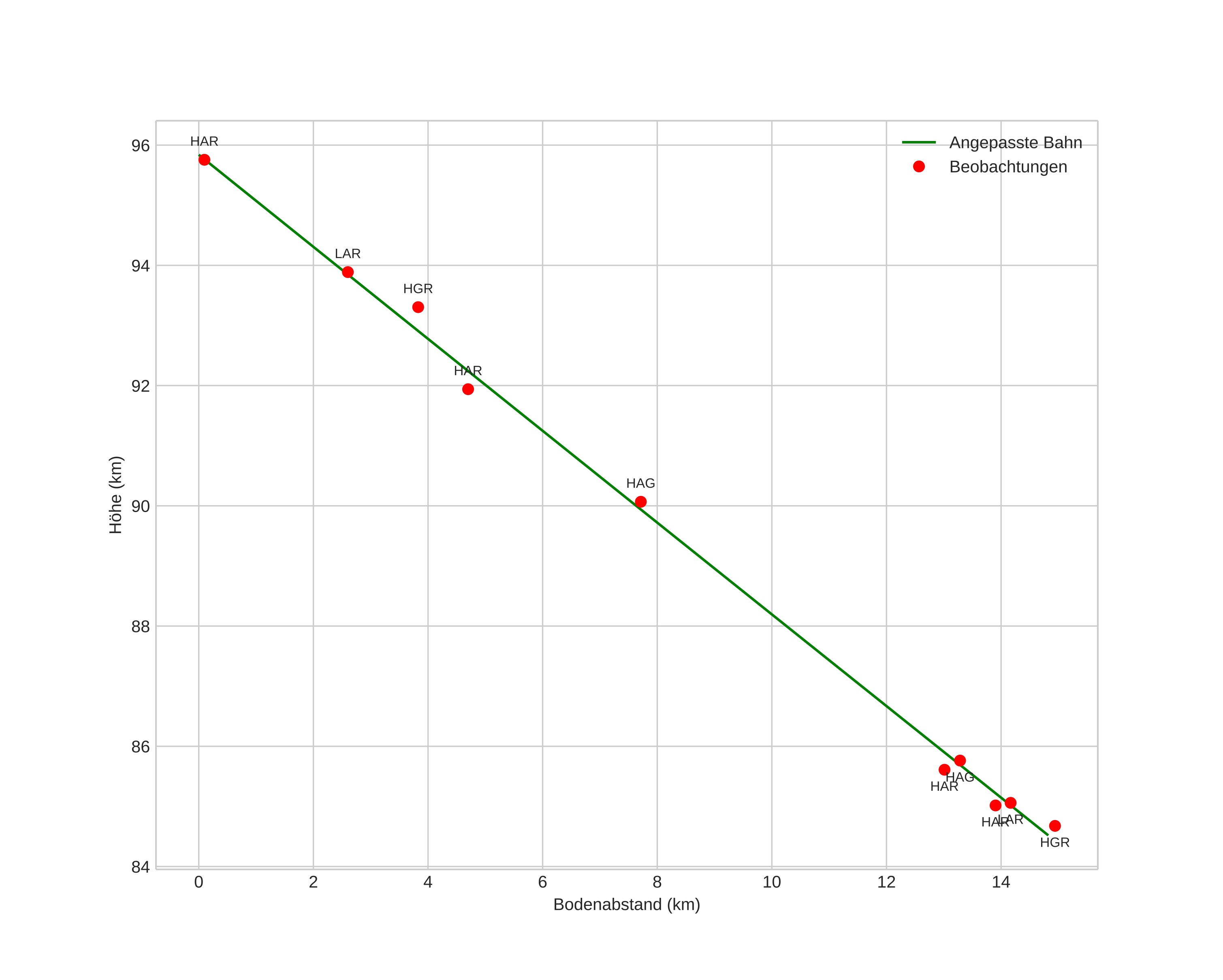 height profile