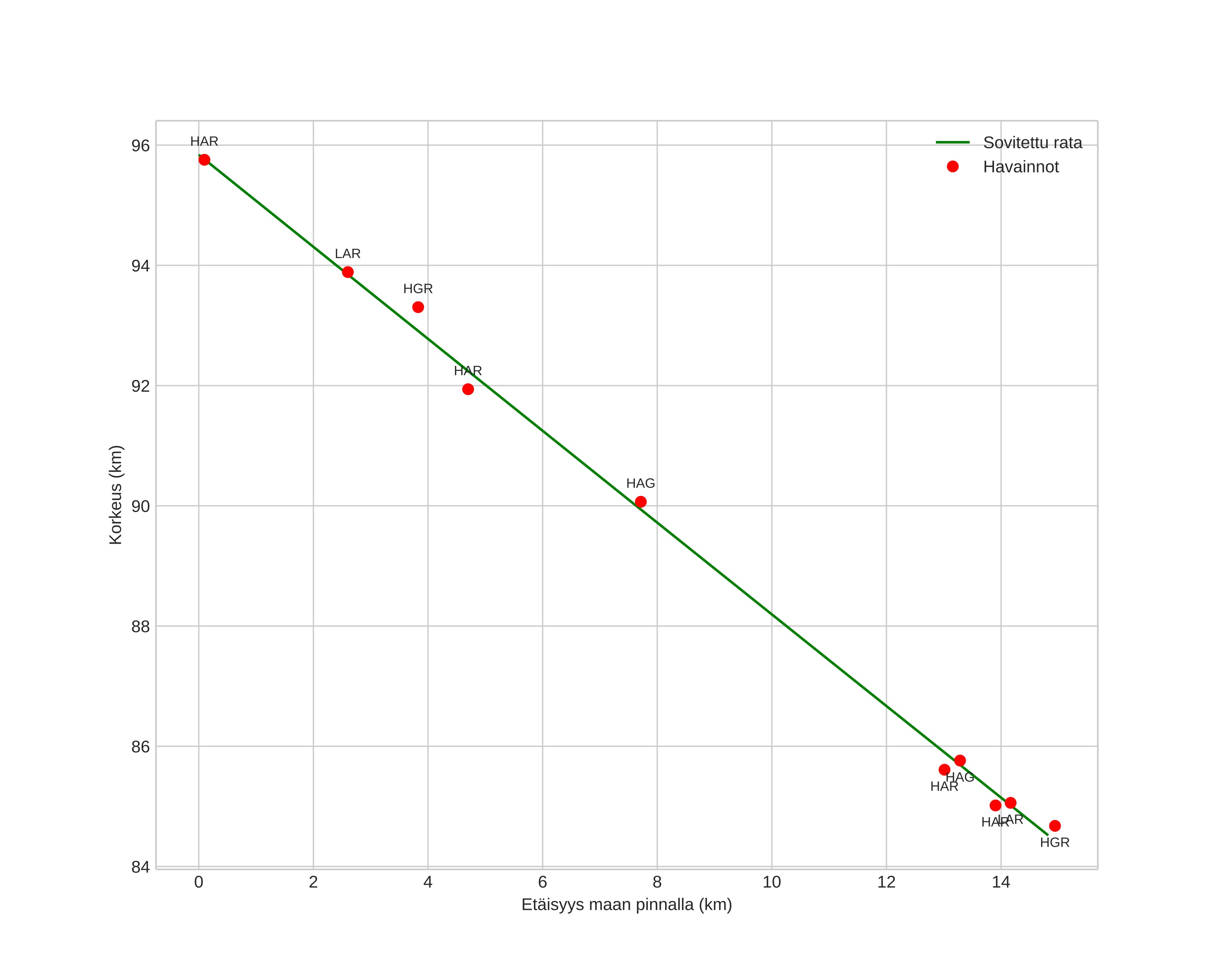height profile