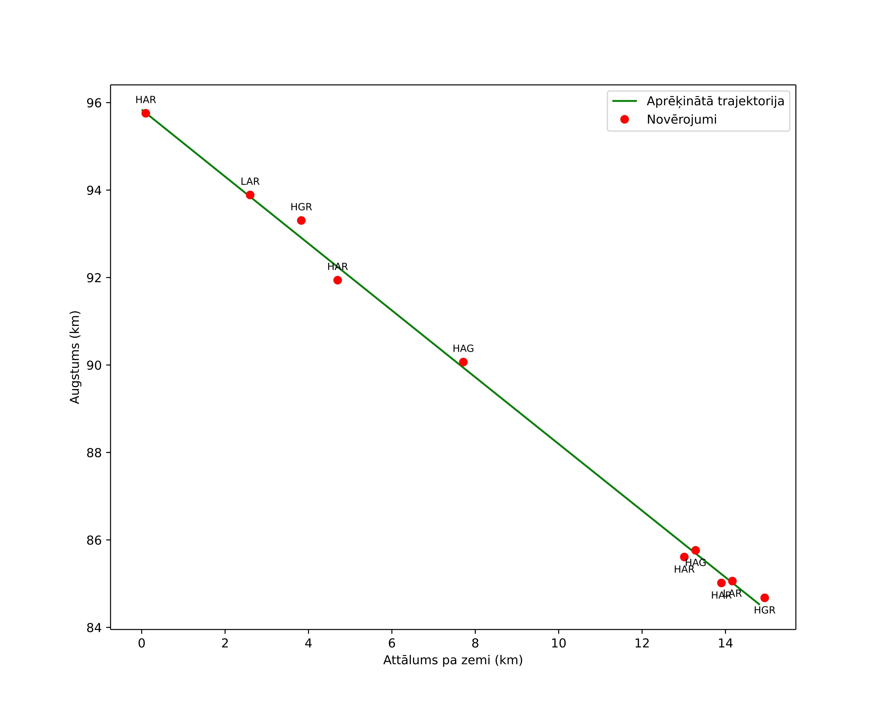 height profile