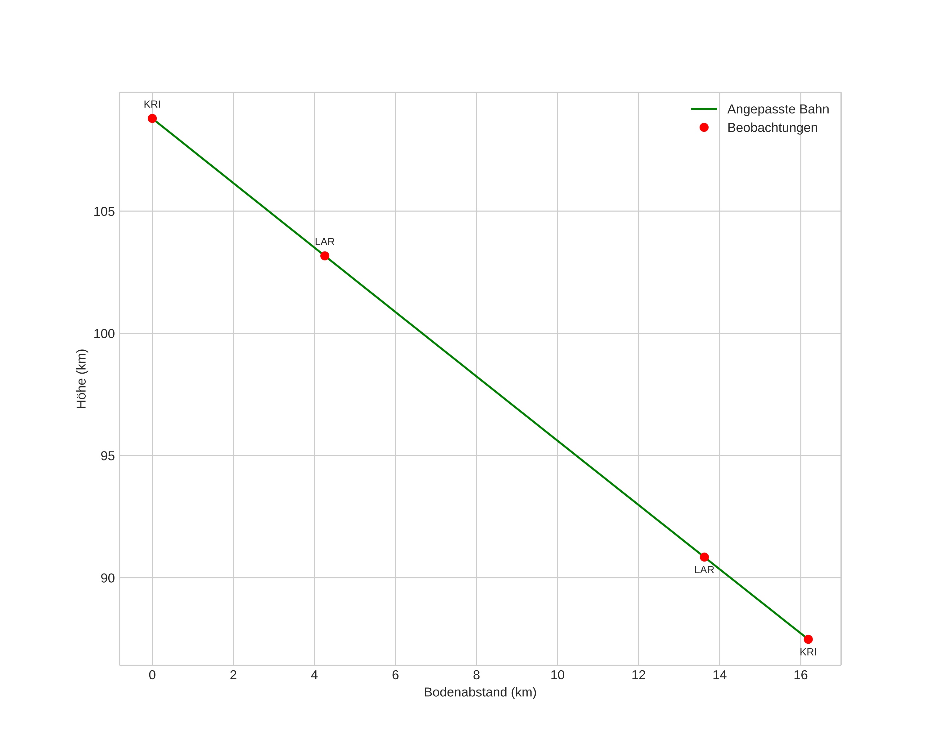 height profile