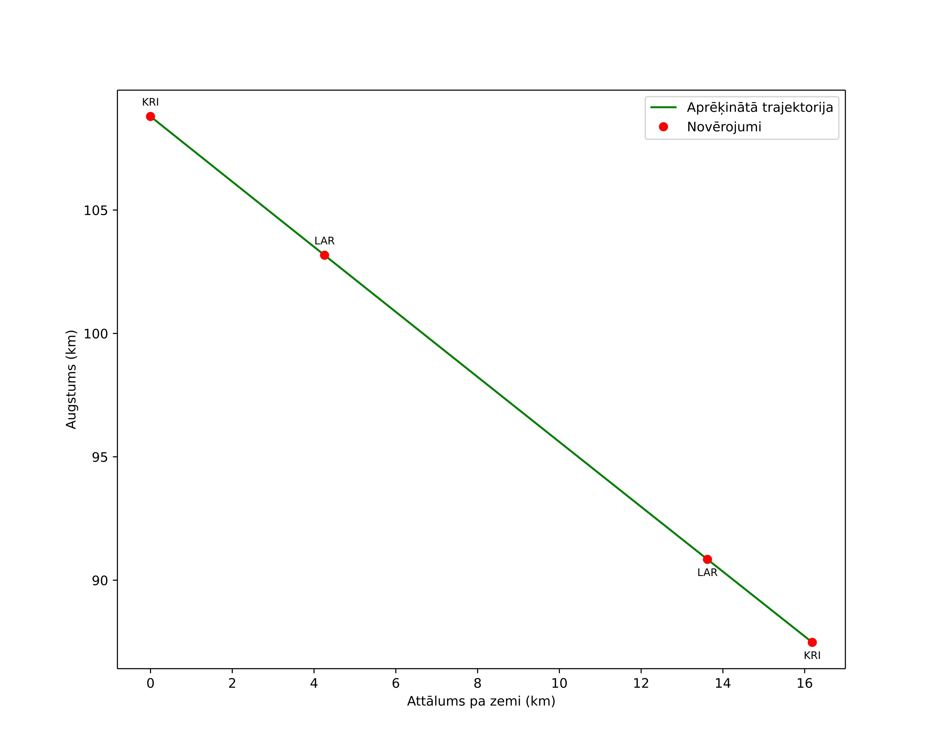 height profile