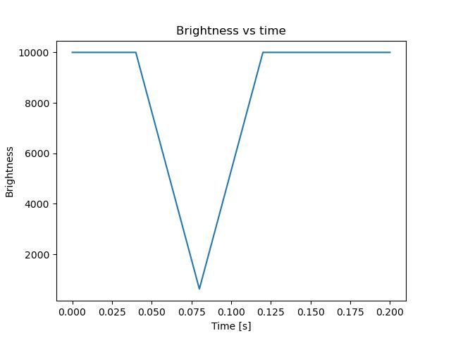 brightness