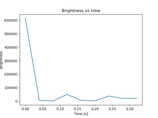 brightness