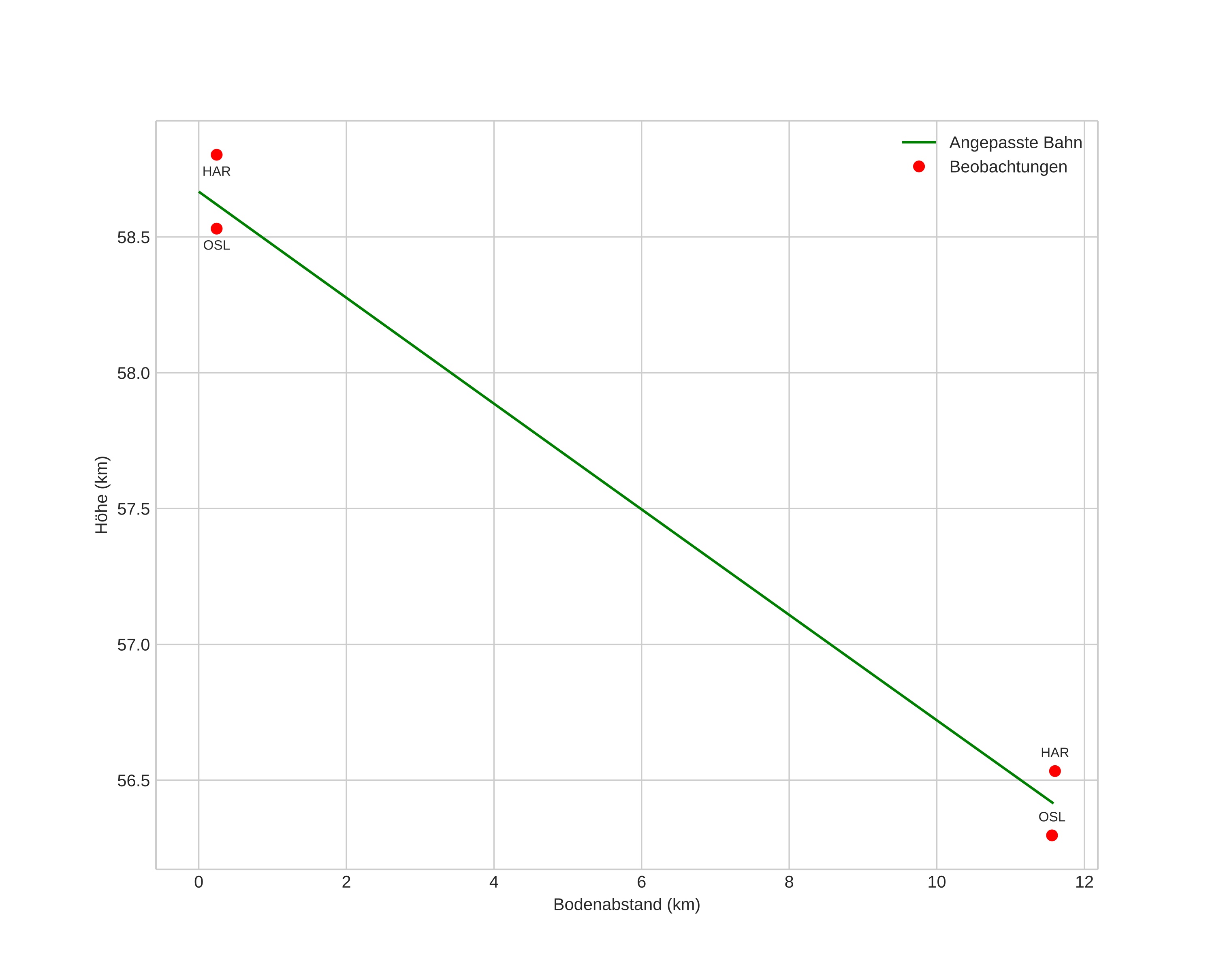 height profile