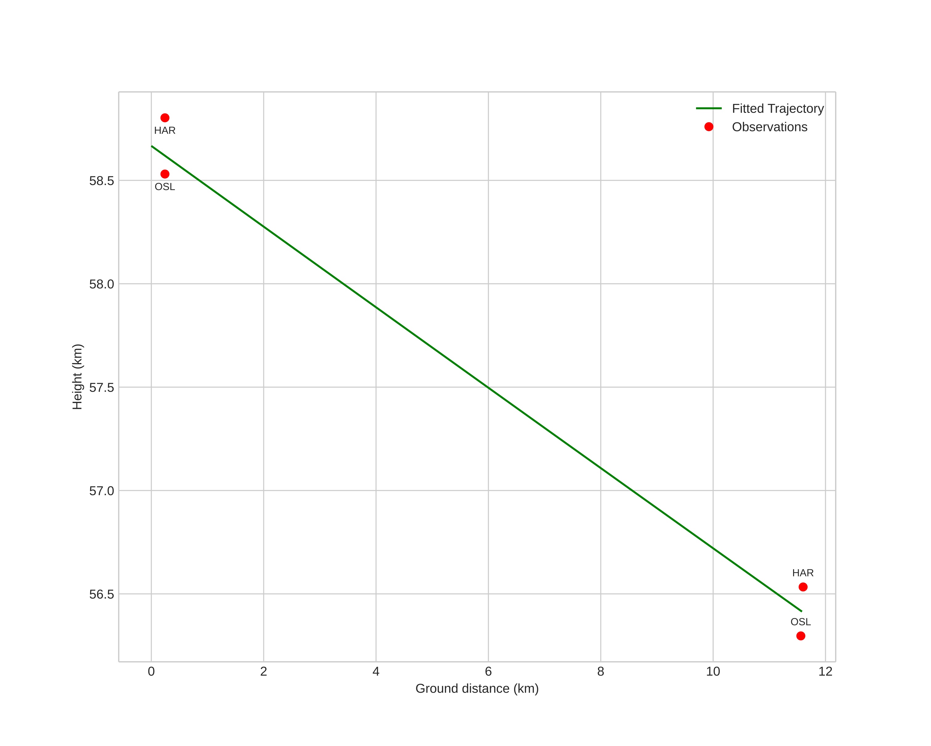 height profile