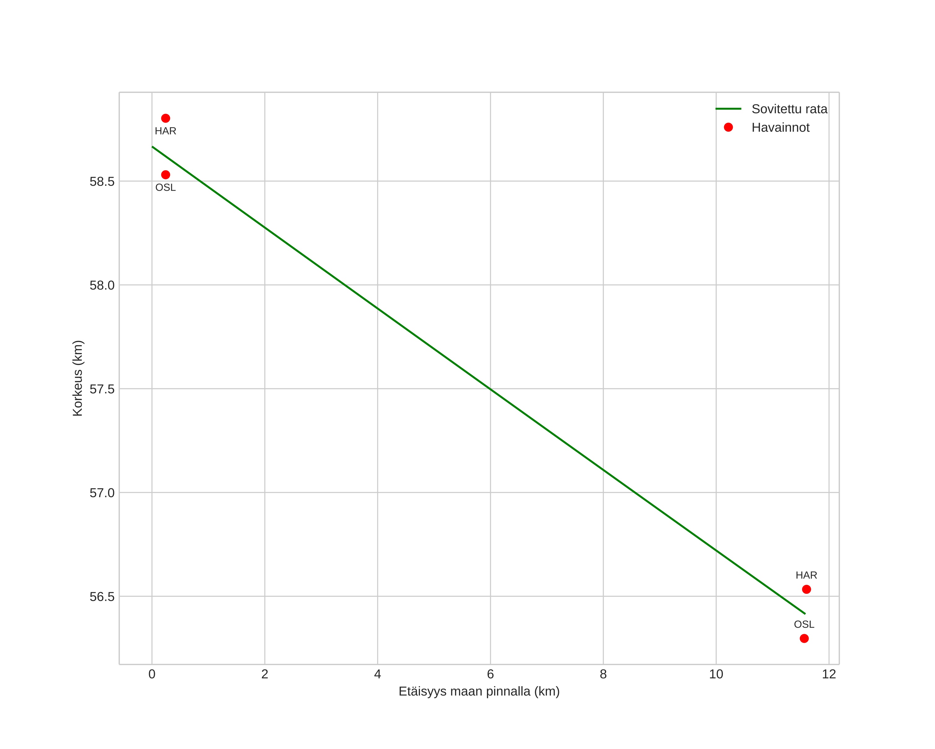 height profile
