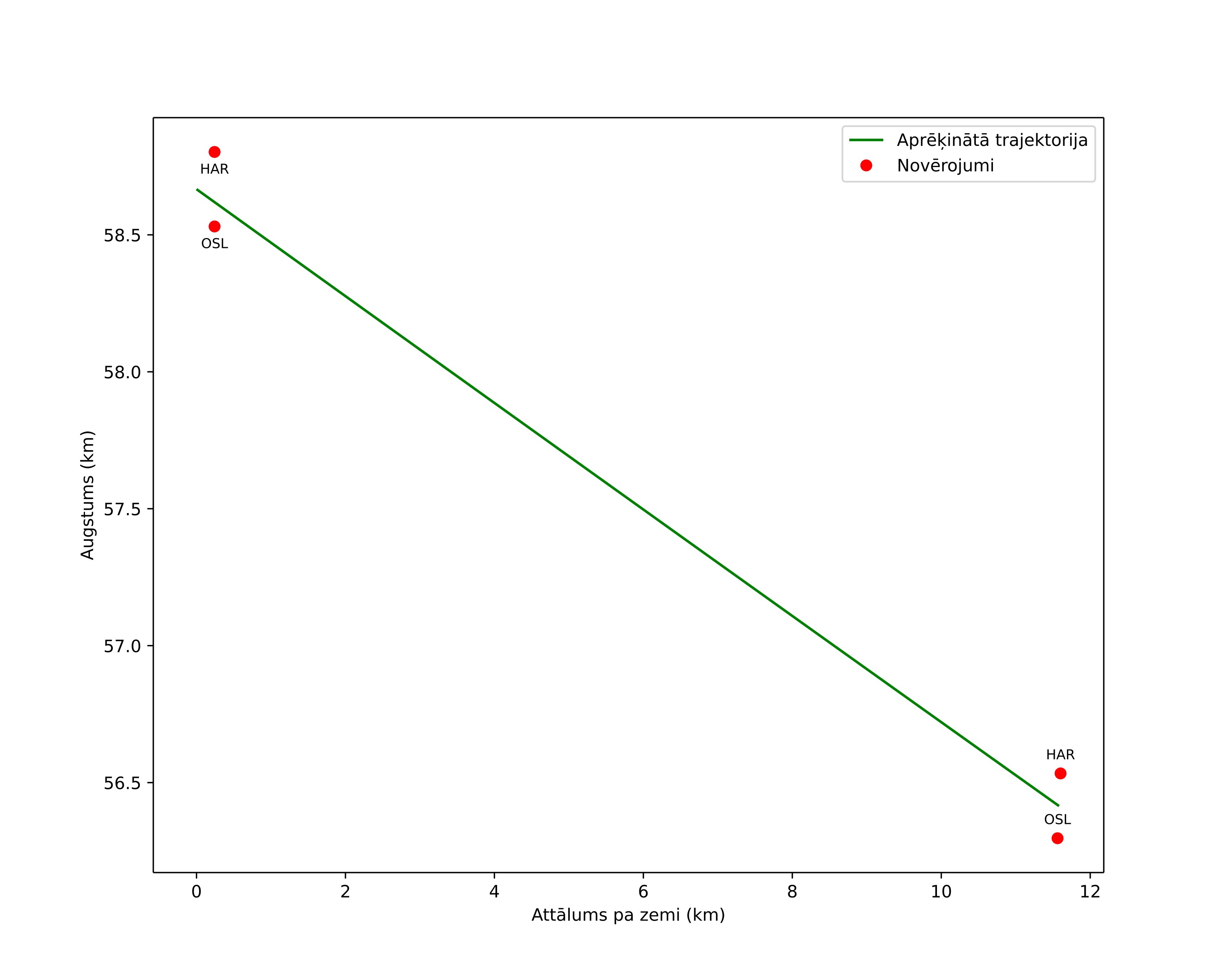 height profile