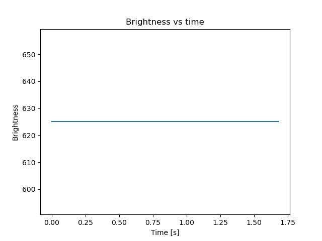 brightness