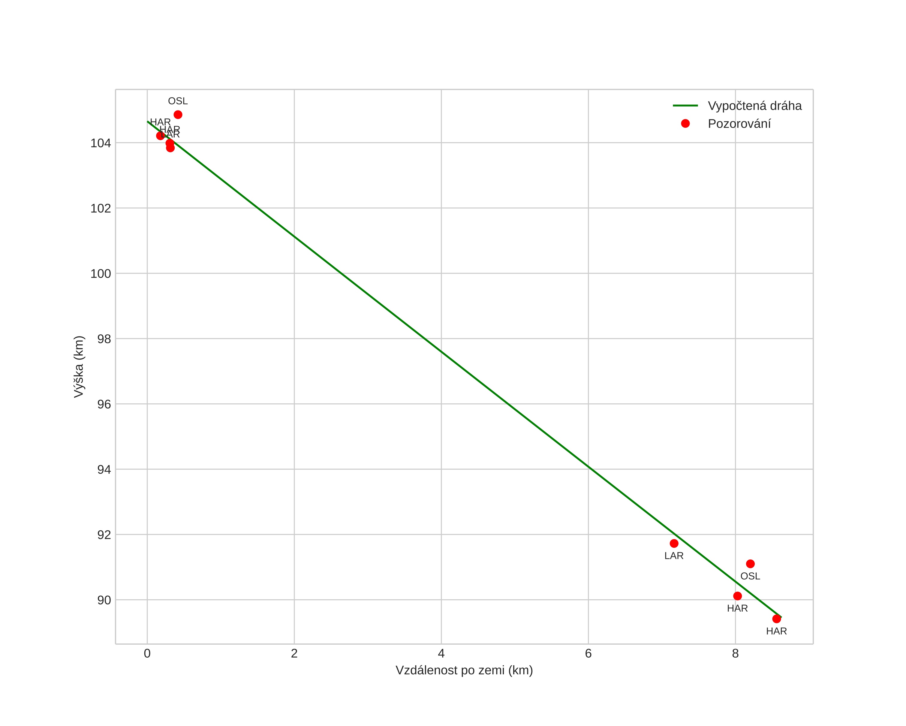 height profile