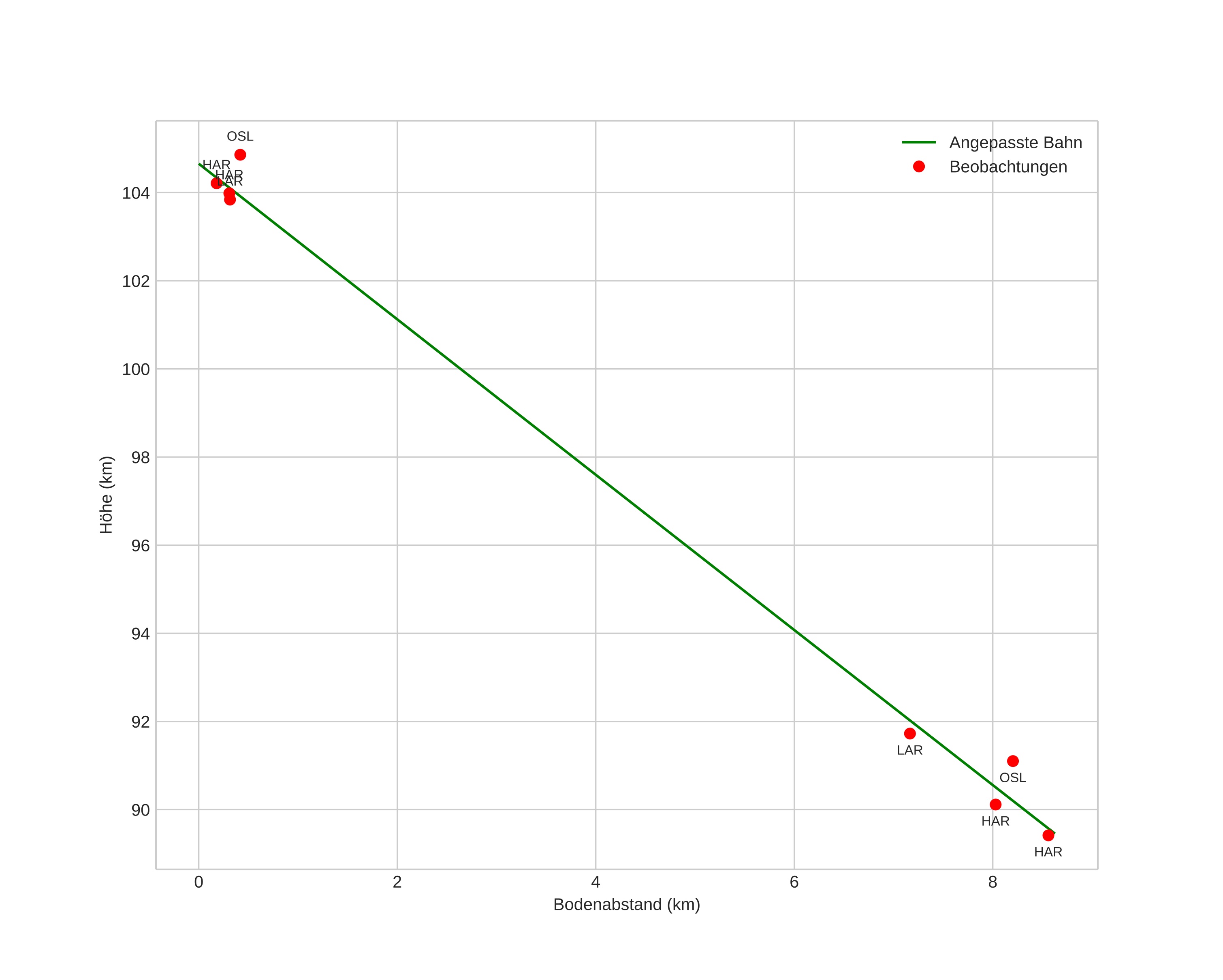 height profile