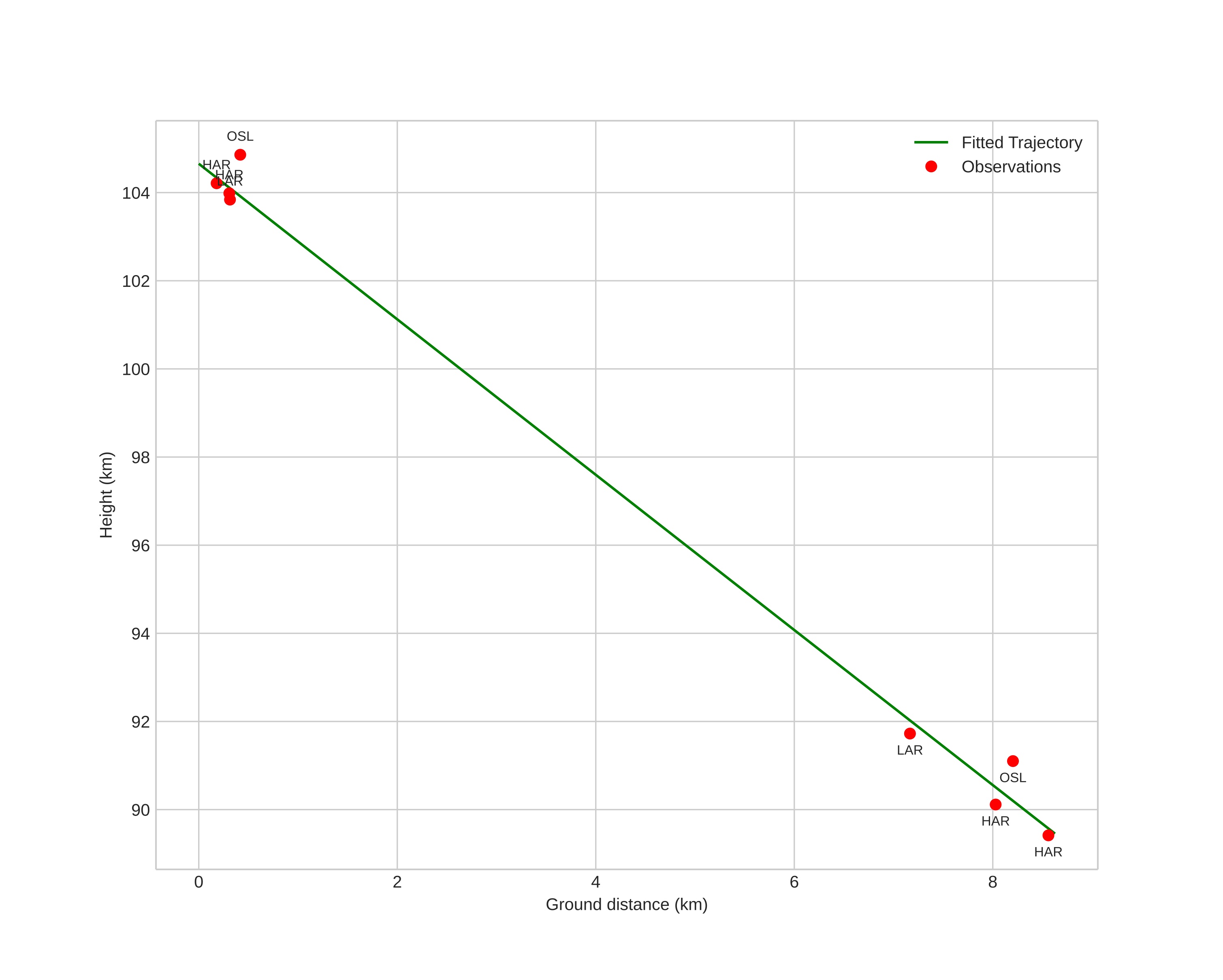 height profile