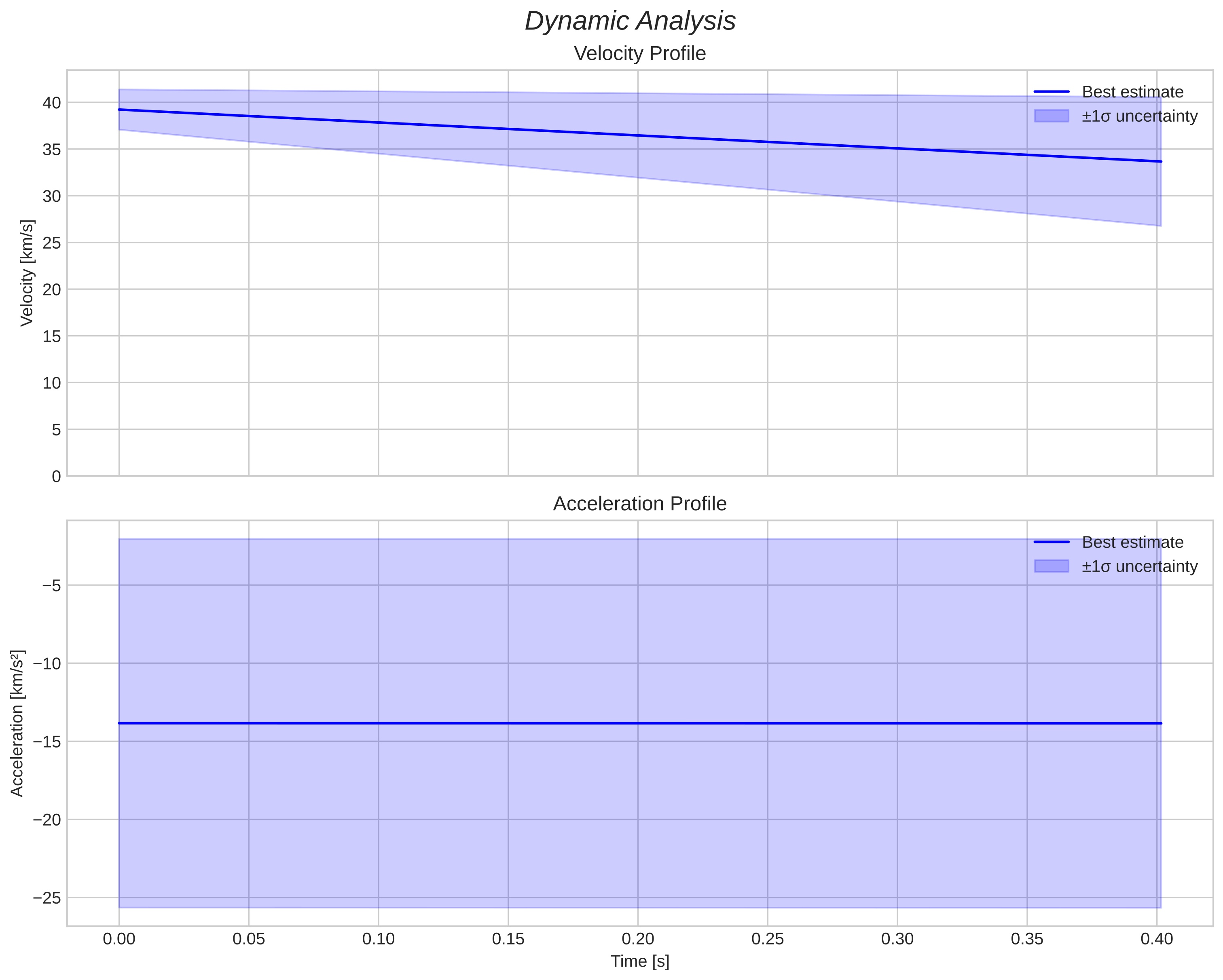 speed & acceleration