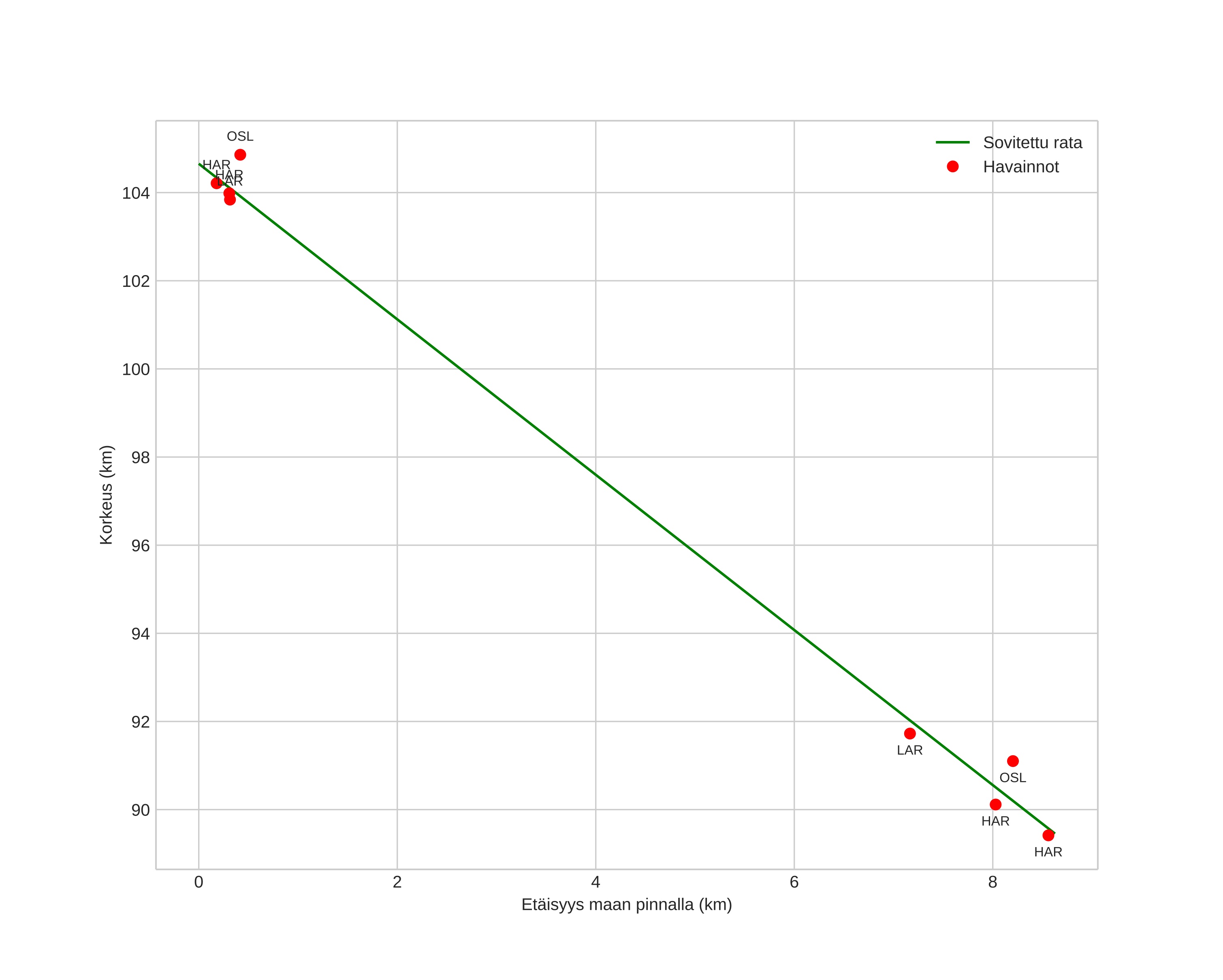 height profile