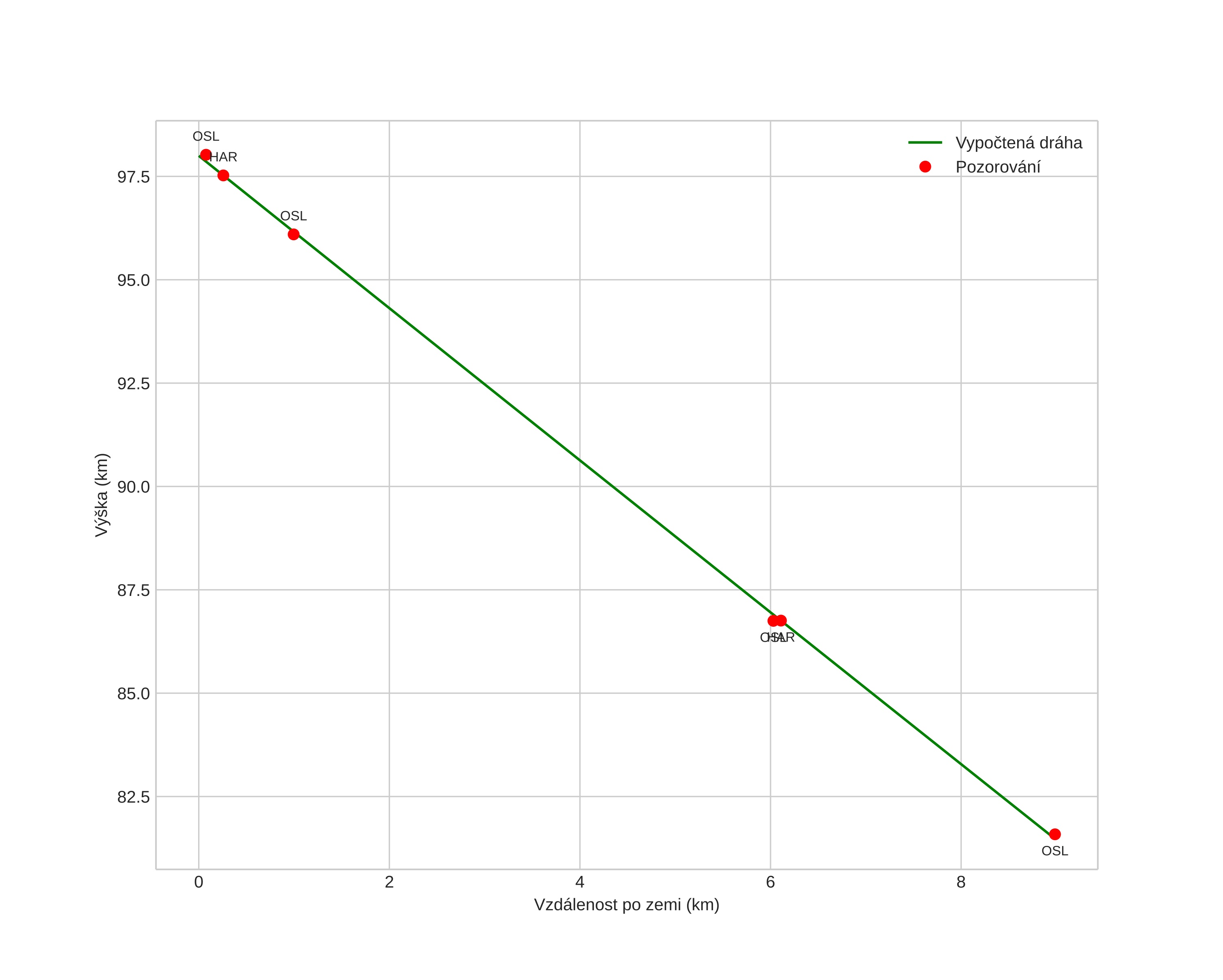 height profile