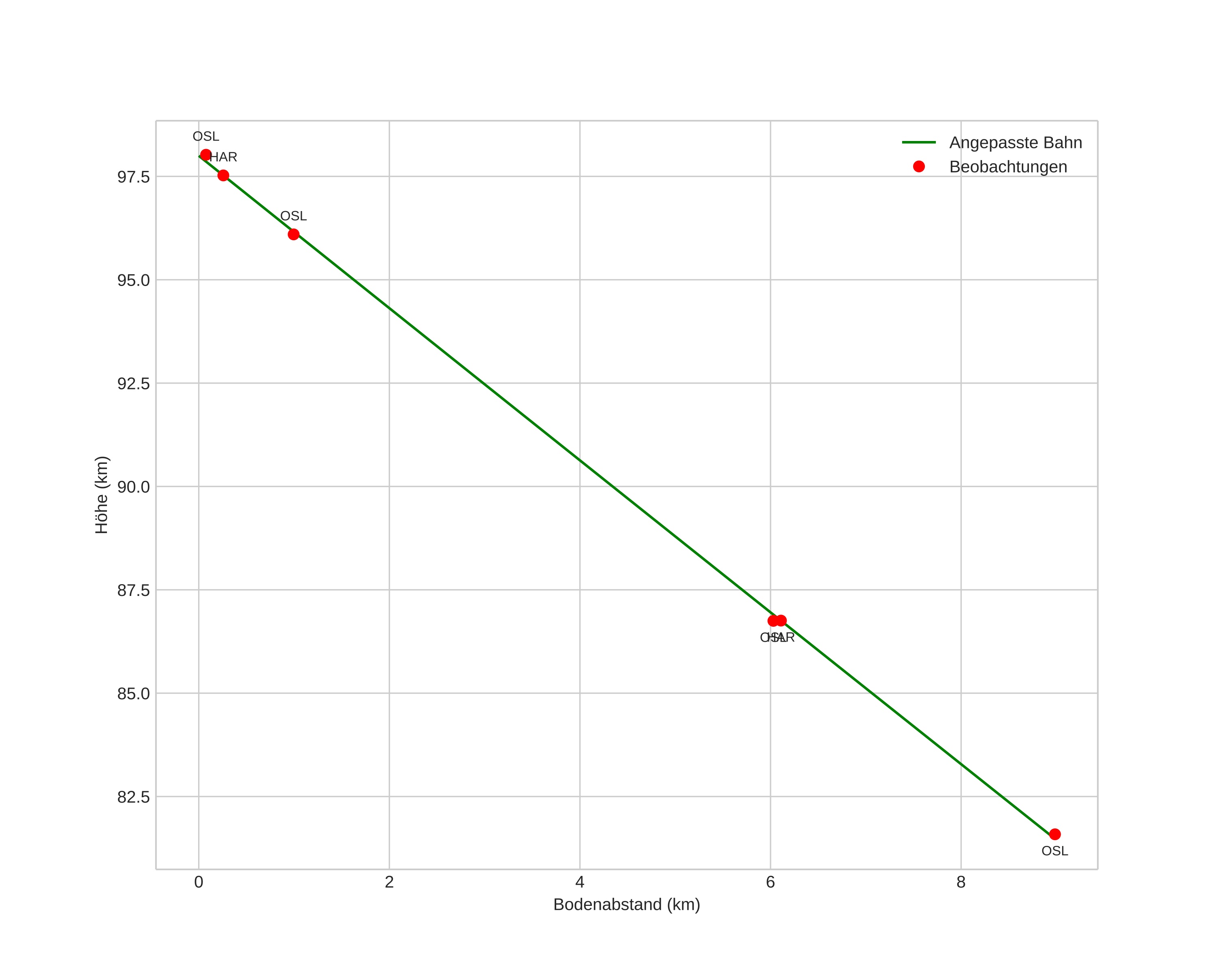 height profile