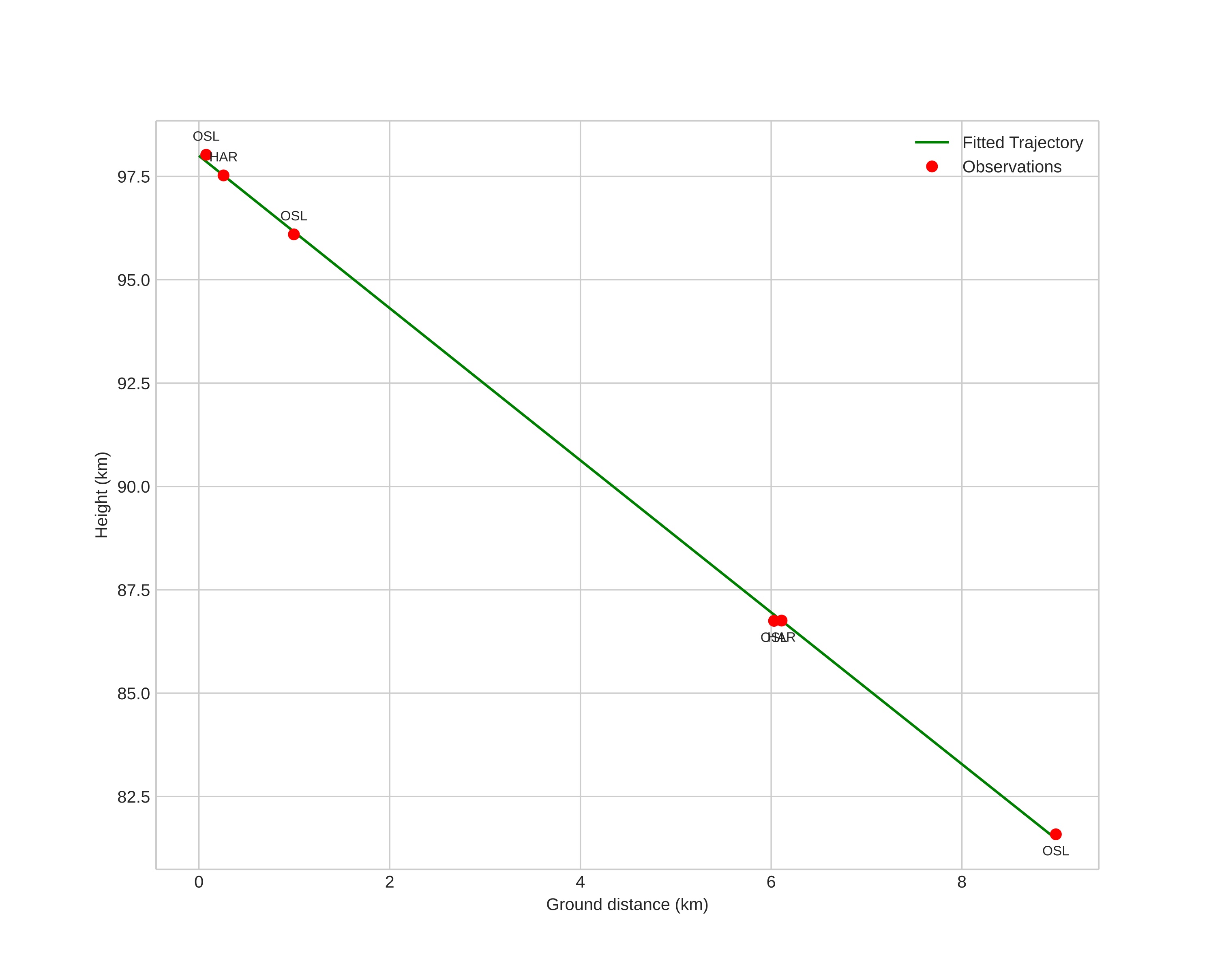 height profile