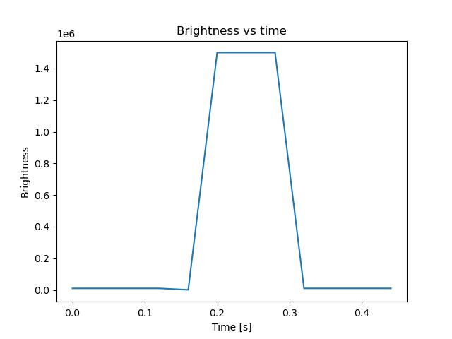 brightness