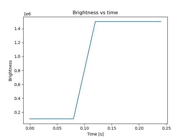 brightness