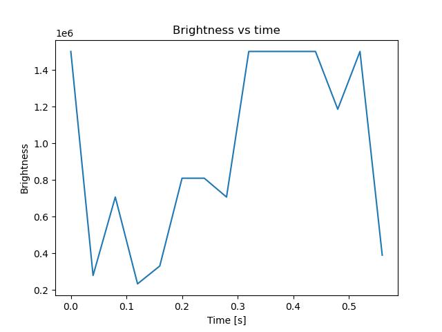 brightness