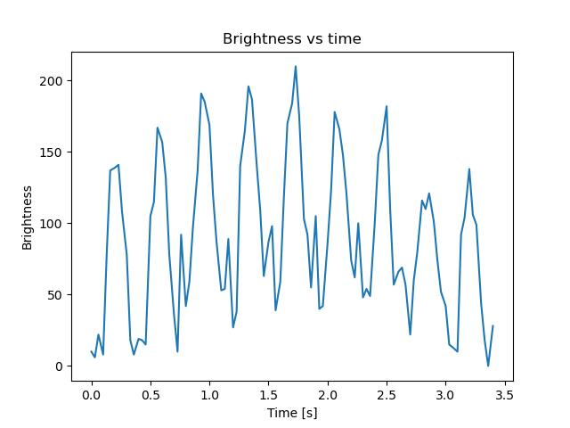 brightness