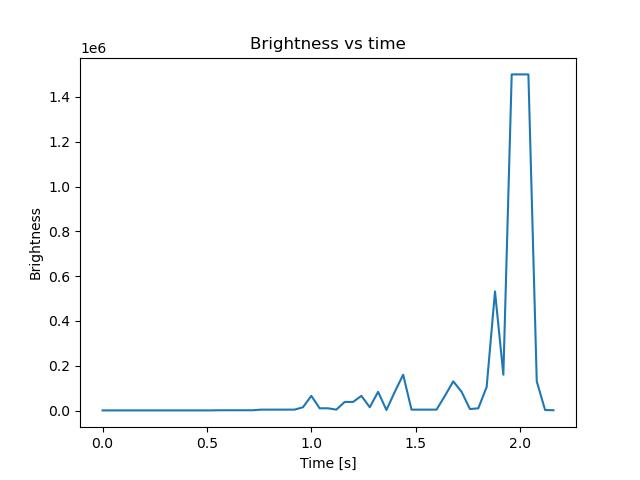 brightness