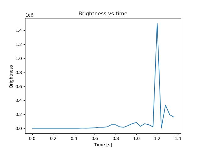 brightness