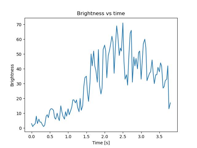 brightness