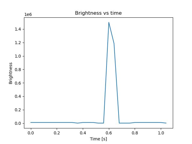 brightness