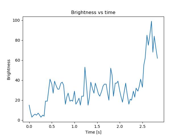 brightness