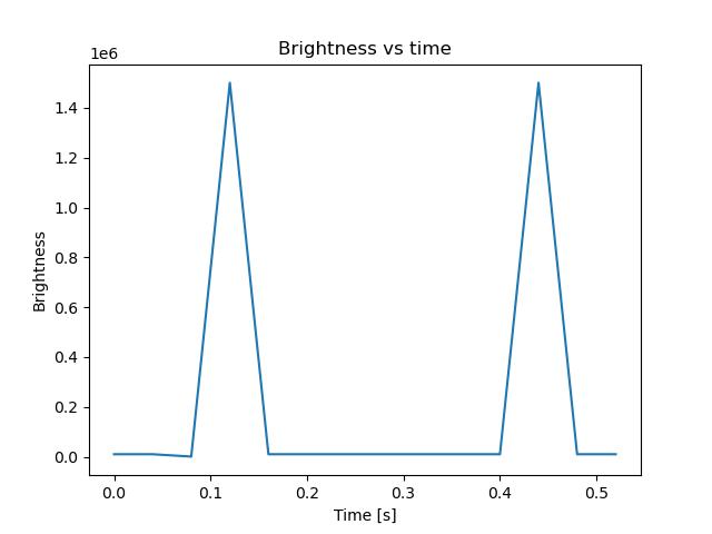 brightness