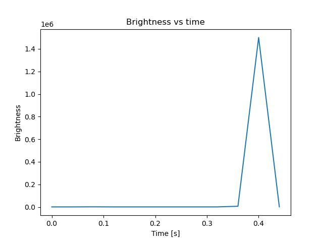 brightness
