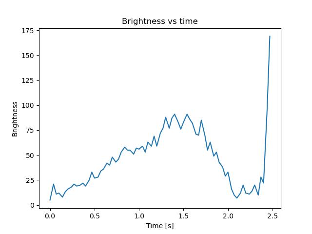 brightness