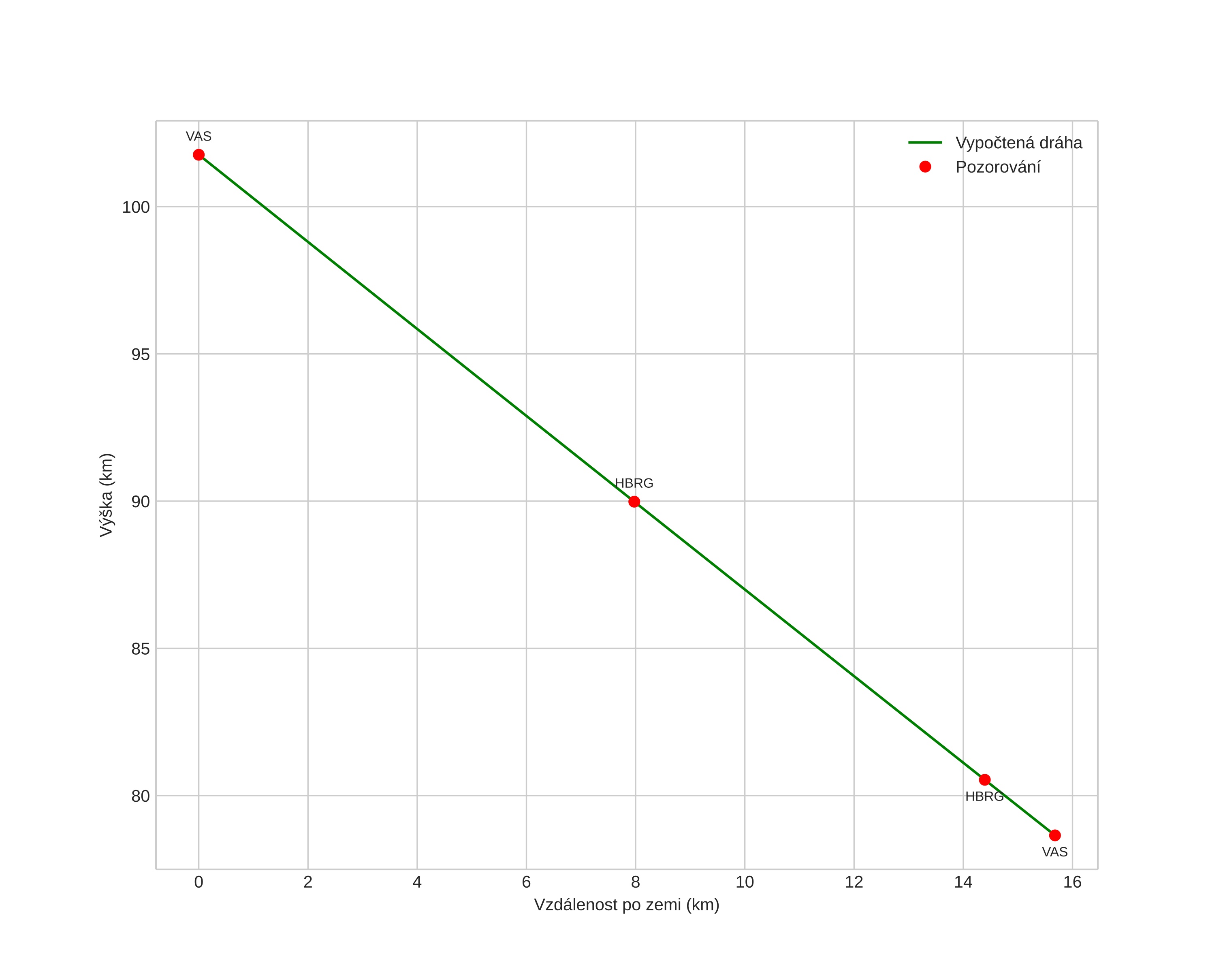 height profile